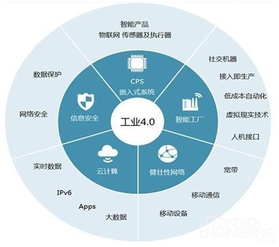 工业4.0的细分领域概览
